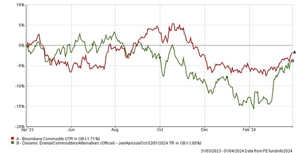 Commodities 